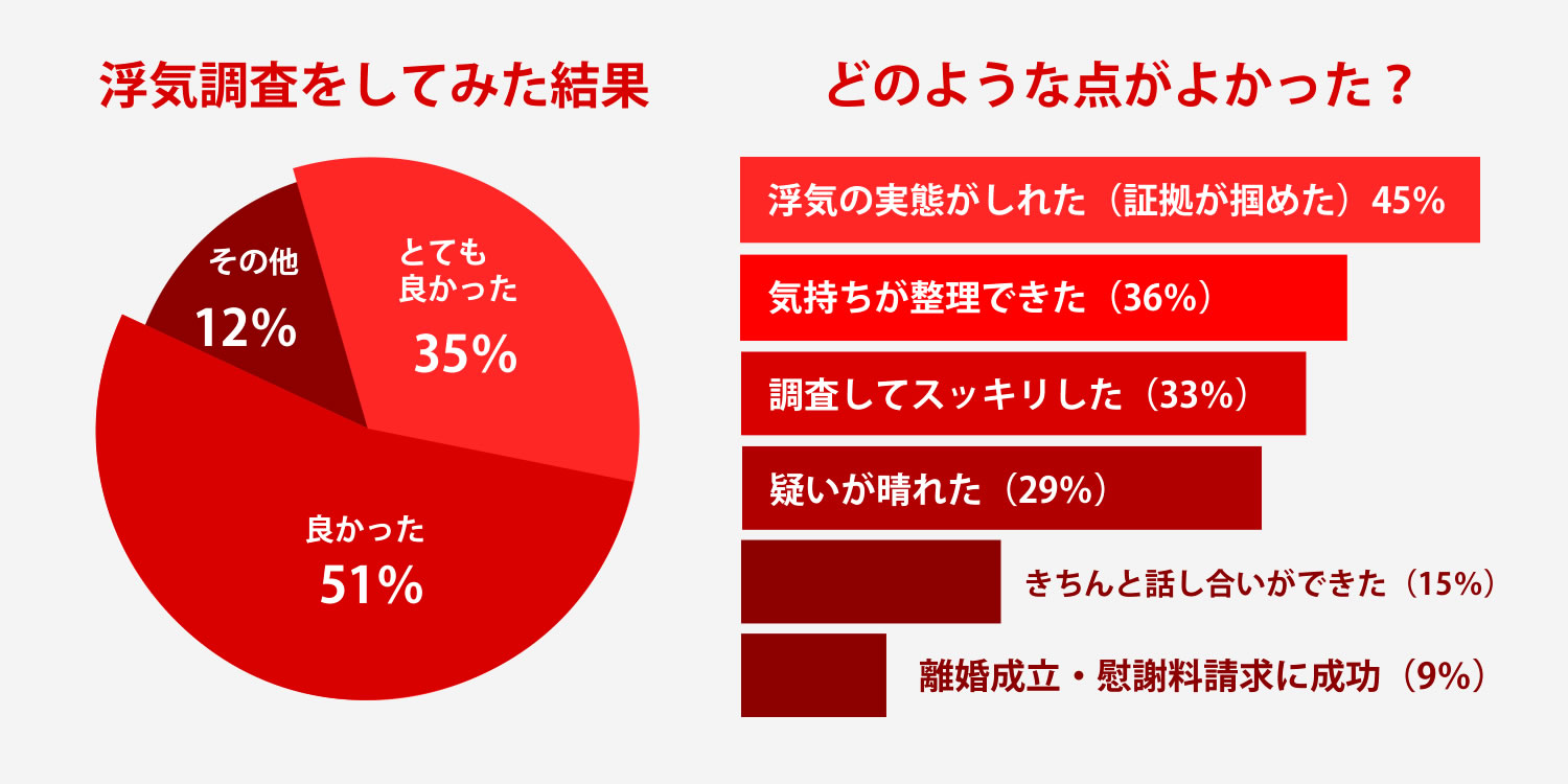 浮気調査を依頼した結果